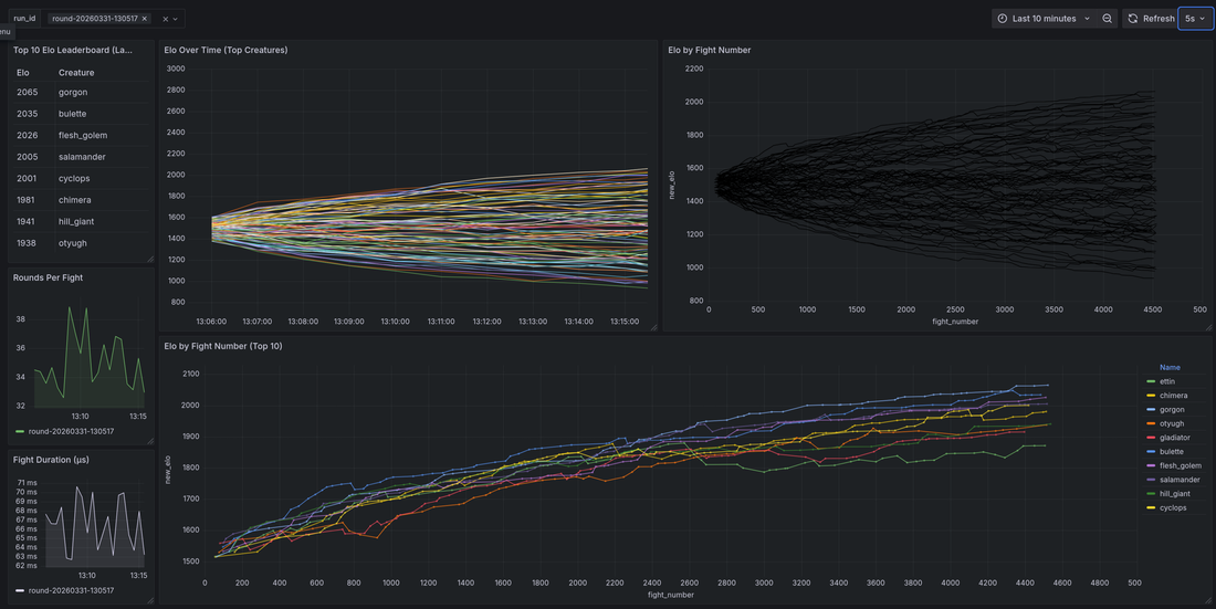 Grafana dashboard from a training run: an Elo leaderboard, Elo over time fanning out from 1500, Elo by fight number, and panels for rounds per fight and fight duration